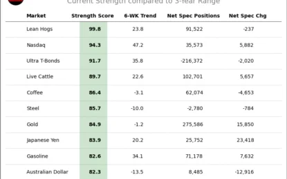 Speculator Extremes: Lean Hogs & Nasdaq Lead Weekly Bullish Positions 
                    
Here Are This Week’s Most Bullish Speculator Positions:
This Week’s Most Bearish Speculator Positions: