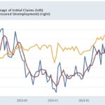 Initial Jobless Claims Continue Neutral Trend, While Continuing Claims Make A 3 Year High