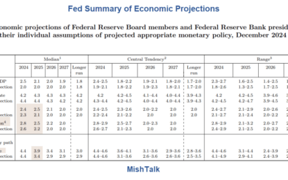 Dear Fed, Please Shut Up Already, Stop The Forward Guidance