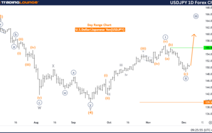 Elliott Wave Technical Analysis: U.S. Dollar/Japanese Yen – Thursday, Dec. 5