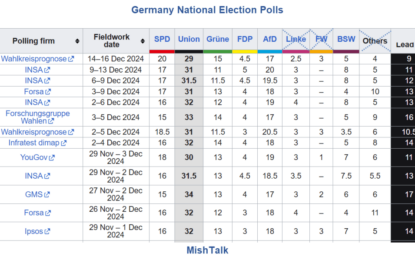 The German Government Collapses, Early Elections Are Coming Up