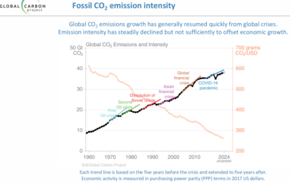 Visualizing CO2 Emissions And Global Economic Growth