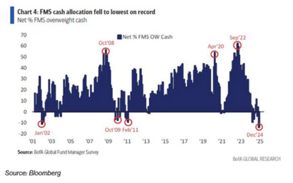 Cash Allocations Send An Ominous Signal