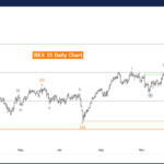 Elliott Wave Technical Analysis – IBEX 35 (Spain) Index