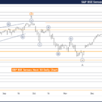 Elliott Wave Technical Analysis – S&P BSE Sensex Index