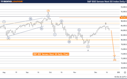 Elliott Wave Technical Analysis – S&P BSE Sensex Index