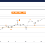 Elliott Wave Technical Analysis: S&P 500 – Monday, Dec. 16