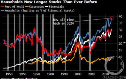 Households Are Record Long Stocks