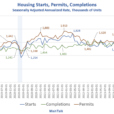 Housing Starts Dip A Modest 1.8 Percent November