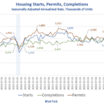 Housing Starts Dip A Modest 1.8 Percent November