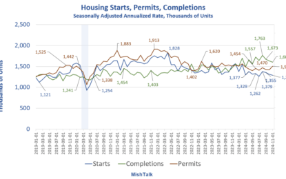 Housing Starts Dip A Modest 1.8 Percent November