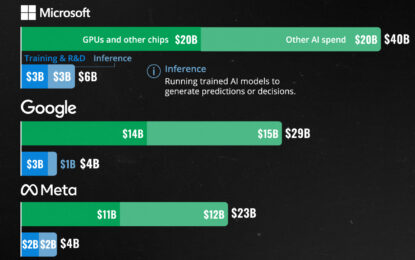 Visualizing Big Tech Company Spending On AI Data Centers