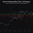 Bitcoin Sets New ATH Above $104,000, Yet Investors Don’t Want To Sell