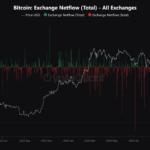 Bitcoin Sets New ATH Above $104,000, Yet Investors Don’t Want To Sell