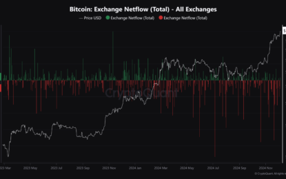 Bitcoin Sets New ATH Above $104,000, Yet Investors Don’t Want To Sell