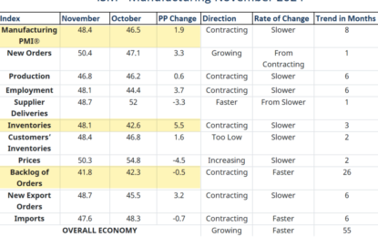 ISM Manufacturing Contracts 8th Month And The 24th Time In Last 25 Months