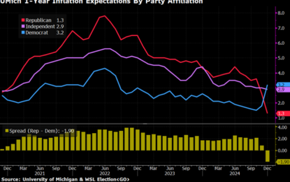 Inflation Forecasts Can Reflect Political Bias