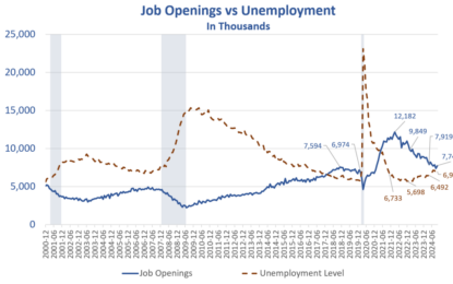 Looking For A Job? The Number Of Openings Continues To Shrink