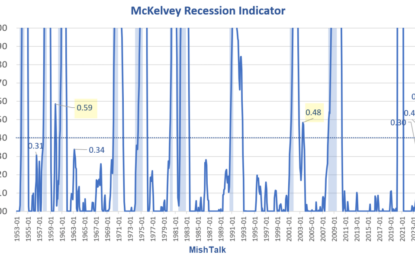 Two Recession Indicators, What Do They Say Now?