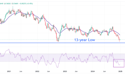 NZD/USD Price Forecast: Surges Above 0.5650