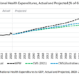 With Costs Soaring, How Is The U.S. Going To Fund Health Care?