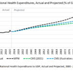 With Costs Soaring, How Is The U.S. Going To Fund Health Care?