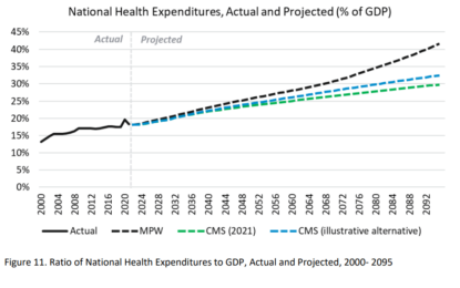 With Costs Soaring, How Is The U.S. Going To Fund Health Care?