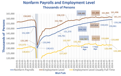 Employment Drops By 355,000 But Jobs Rise By 227,000 In November