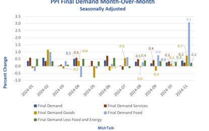 Producer Price Index PPI Much Hotter Than Expected, Led By A Surge In Food