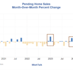 Pending Home Sales Increase For The Fourth Consecutive Month