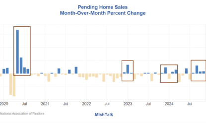 Pending Home Sales Increase For The Fourth Consecutive Month