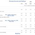 Real Spending Rises 0.3 Percent, Real Disposable Income Up 0.2 Percent