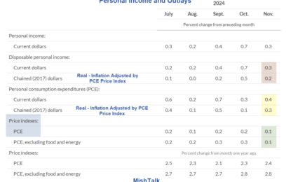 Real Spending Rises 0.3 Percent, Real Disposable Income Up 0.2 Percent