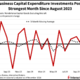 CapEx Dollars Climb Following Election Day