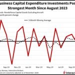 CapEx Dollars Climb Following Election Day