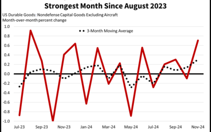 CapEx Dollars Climb Following Election Day