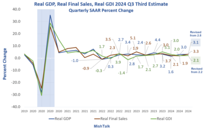 The BEA Revises Gross Domestic Product GDP Higher But Income GDI Lower