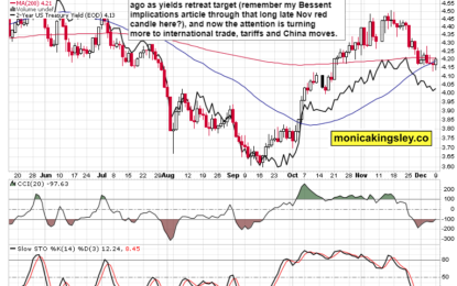 Fearing The CPI