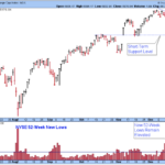 Headline Charts: Stock Market Timing