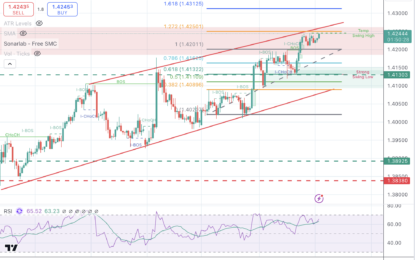 USD/CAD Resumes Uptrend To Test Long-Term Highs At 1.4240