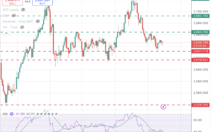 Gold’s Upside Attempts Remain Limited With All Eyes On The Fed