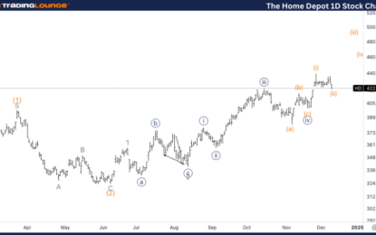 Elliott Wave Technical Analysis – The Home Depot