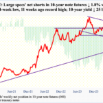 CoT And The Future Thru Futures: What We’re Gleaning From The Latest Report