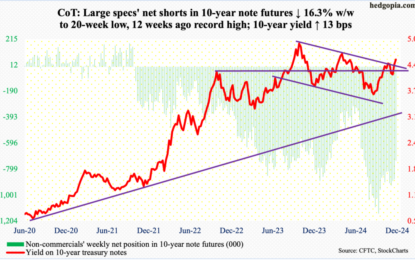 CoT – Peek Into Future Through Futures; How Hedge Funds Are Positioned