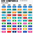 Ranked: The World’s 10 Largest Companies By Revenue (2019-2024)