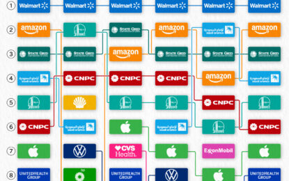 Ranked: The World’s 10 Largest Companies By Revenue (2019-2024)