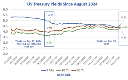 Fed Interest Rate Cuts Are Hurting Long-Term Bonds And Mortgage Rates