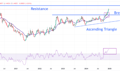 USD/CAD Price Forecast: Trades Back And Forth Around 1.4400