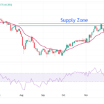 USD/CHF Price Forecast: Rotates Near Key Supply Zone Ahead Of Fed Policy