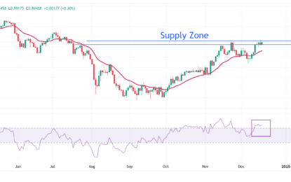 USD/CHF Price Forecast: Rotates Near Key Supply Zone Ahead Of Fed Policy